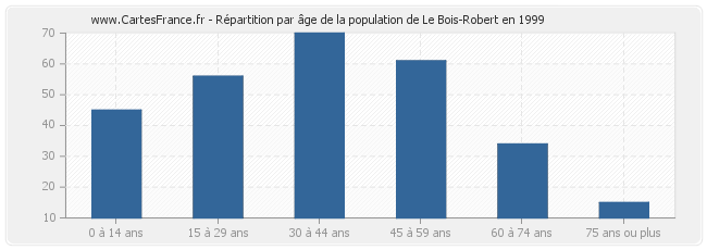 Répartition par âge de la population de Le Bois-Robert en 1999